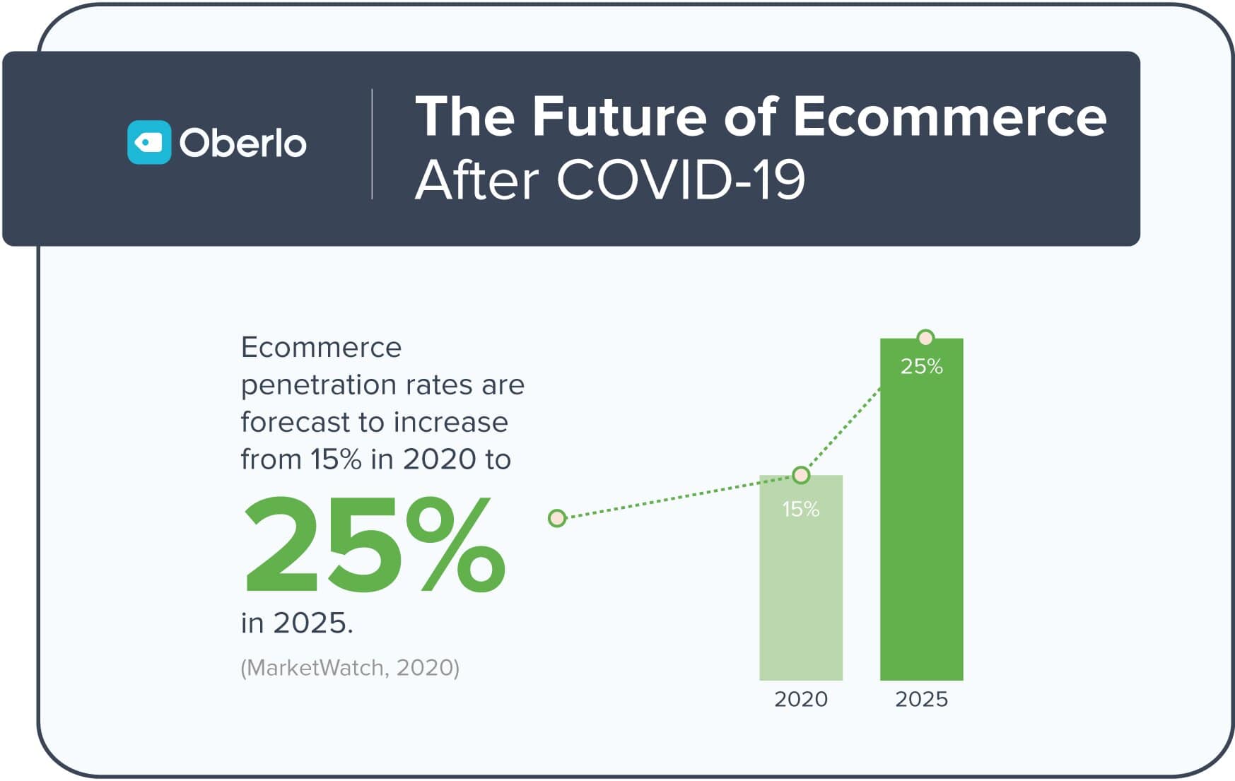 How COVID-19 Is Transforming E-Commerce