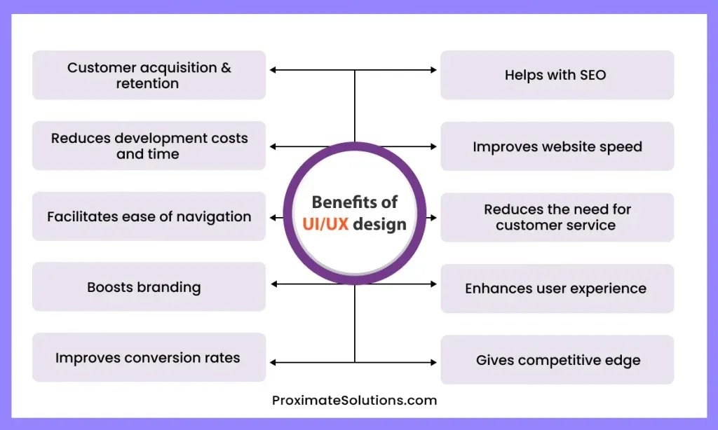 The benefits of UI/UX Design