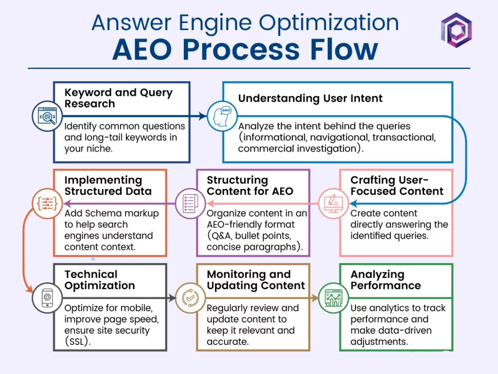 Answer Engine Optimization Flow