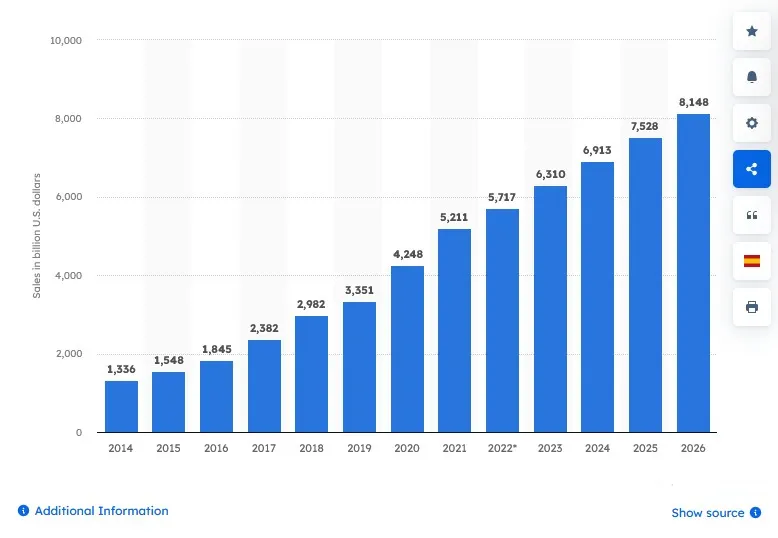 E-commerce in the Future