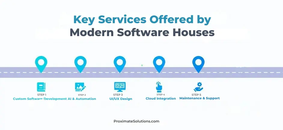 Modern Software Houses