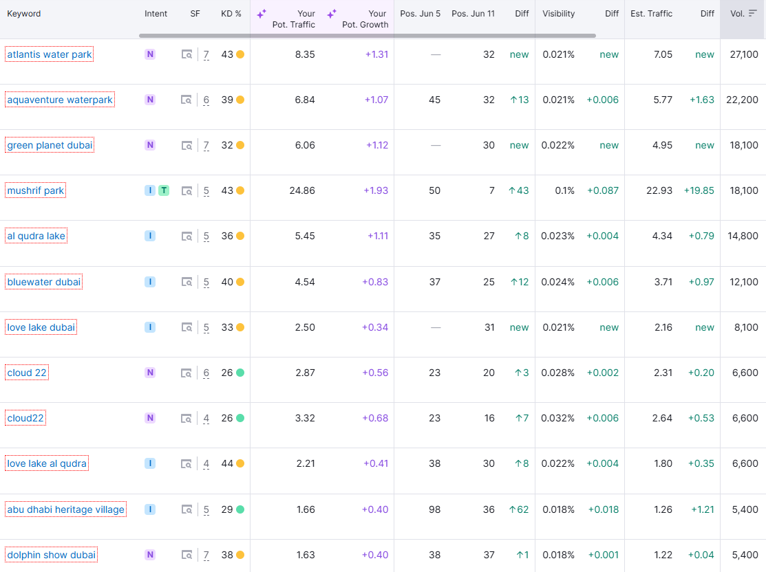 Organic Keywords