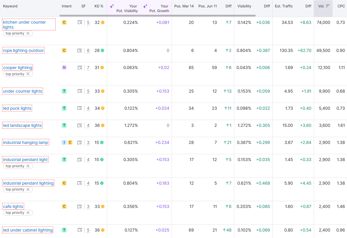 Organic Keywords