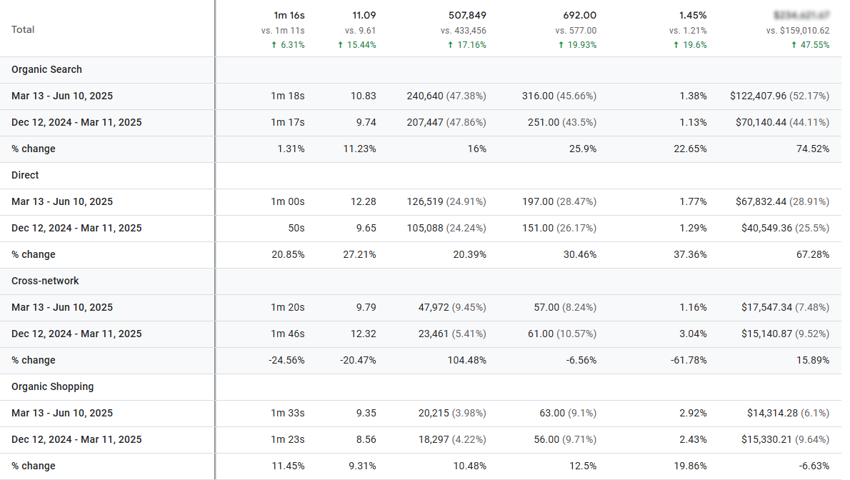 Organic Traffic