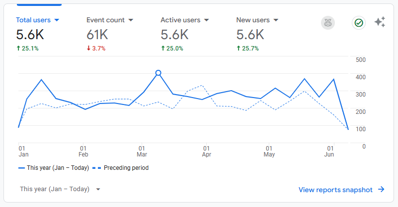 Organic Traffic