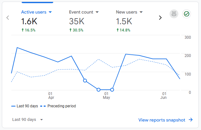 Organic Traffic