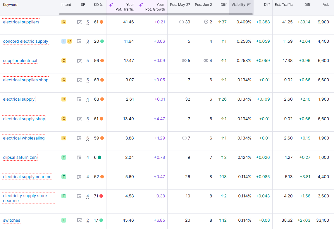 Organic Keywords