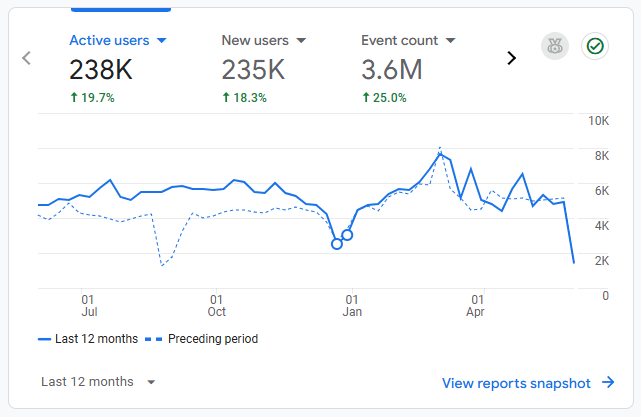 Organic Traffic
