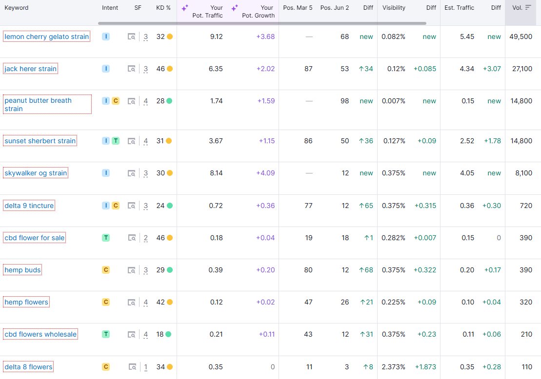 Organic Keywords
