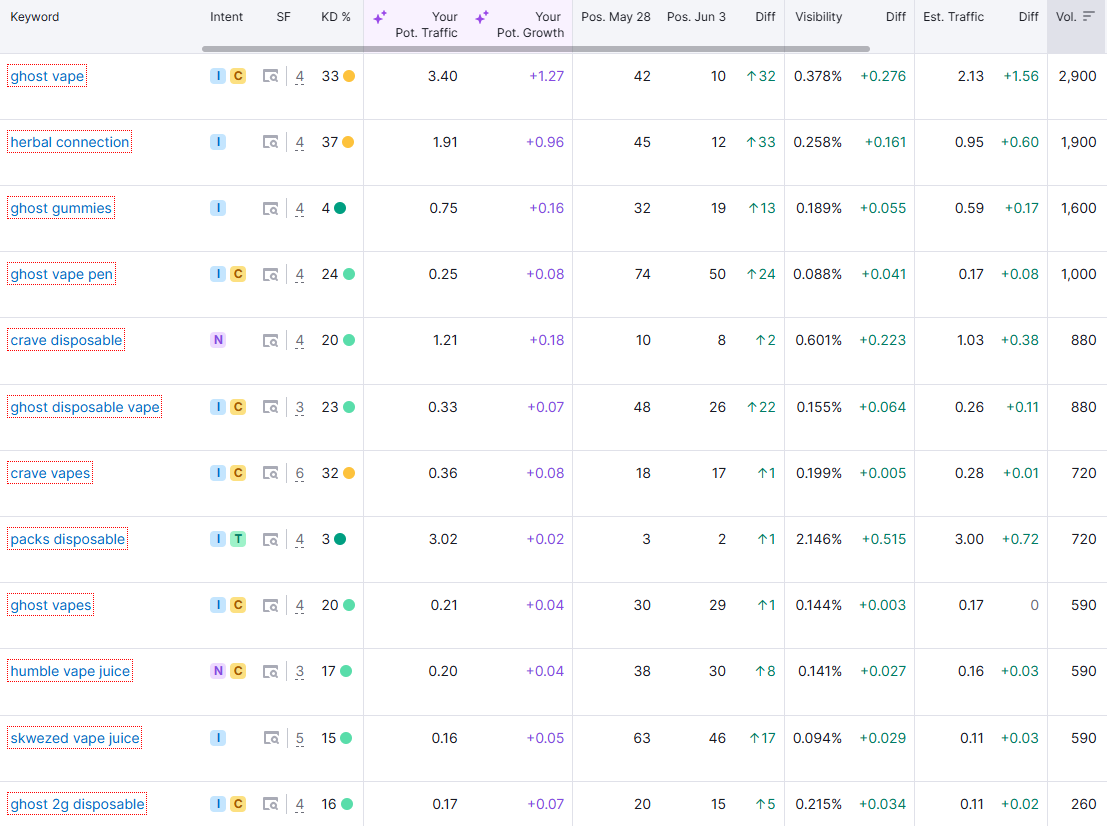 Organic Keywords