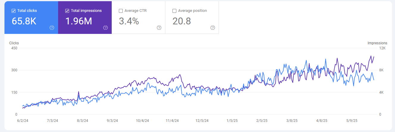 Organic Traffic