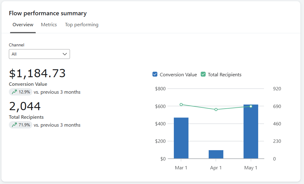 Retargeting