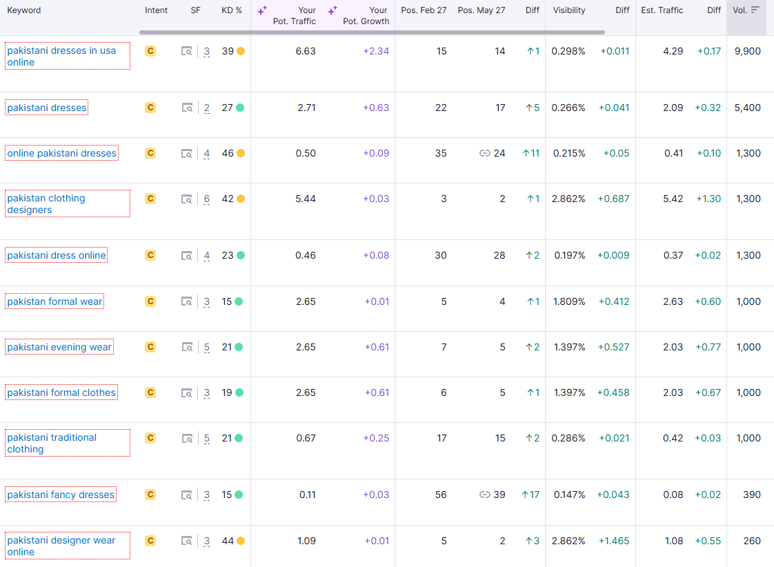 Organic Keywords