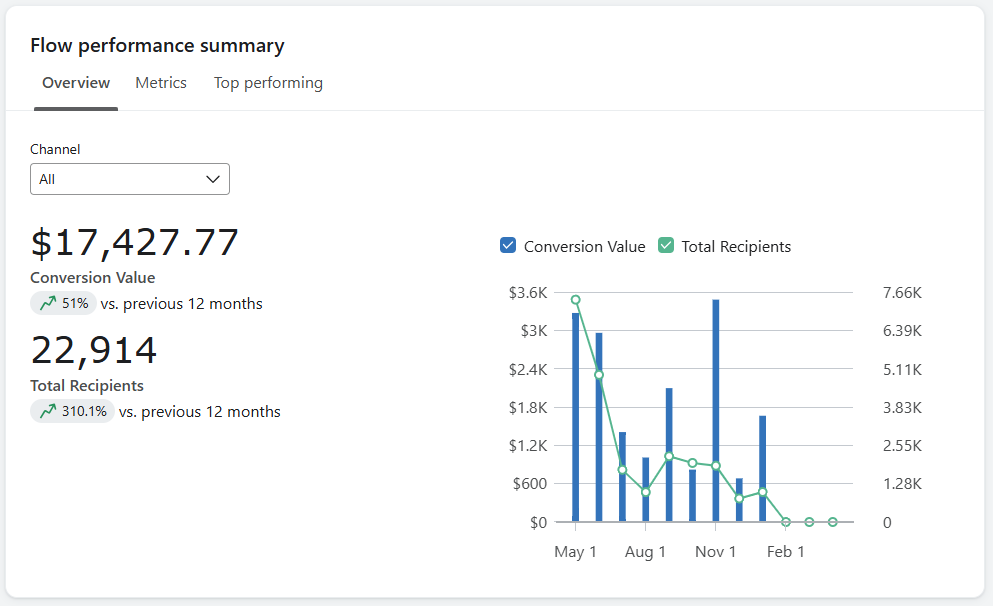 Retargeting