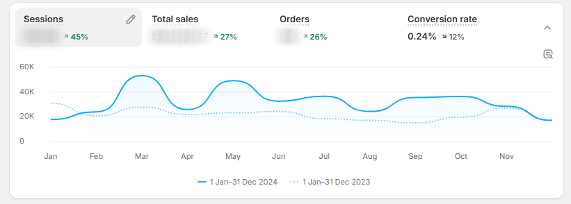 Sales Stats