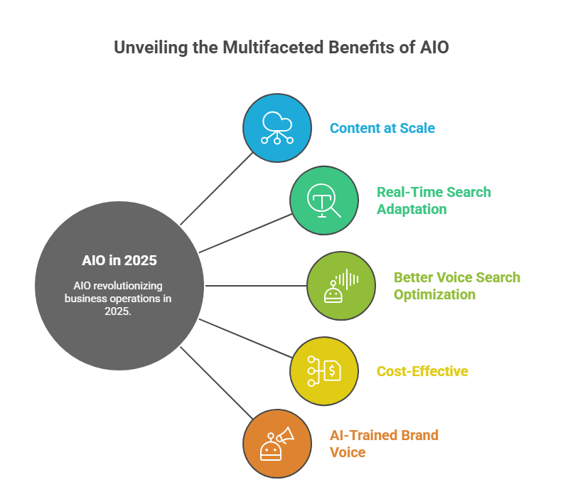 Advantages of AIO
